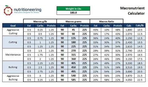 macronutrient calculator